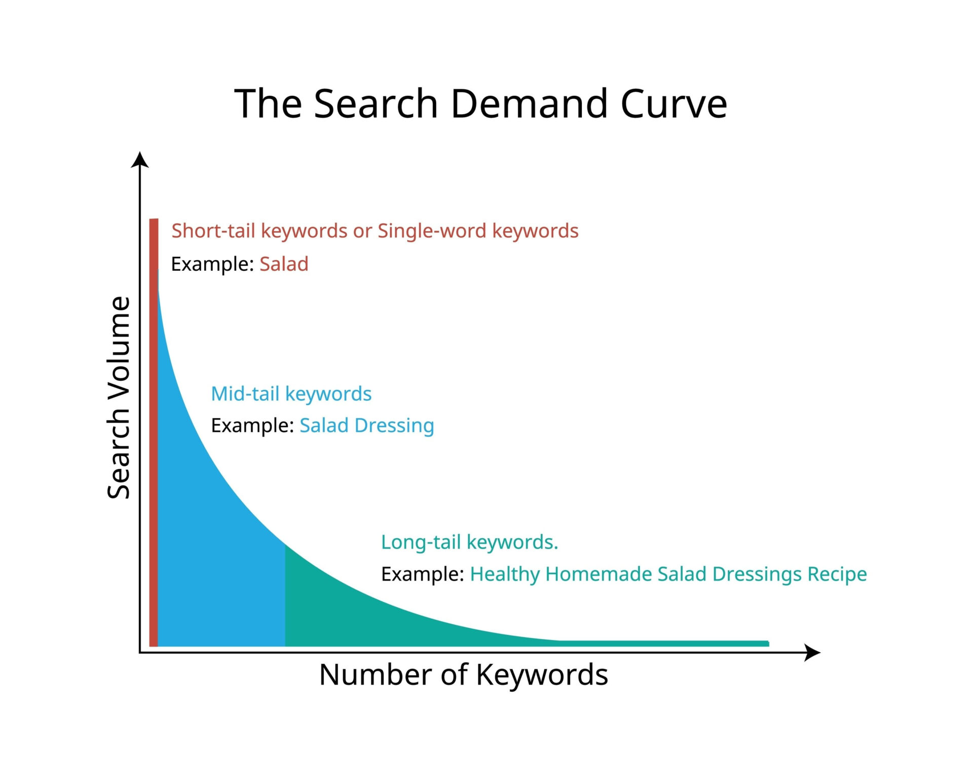 long tail keywords