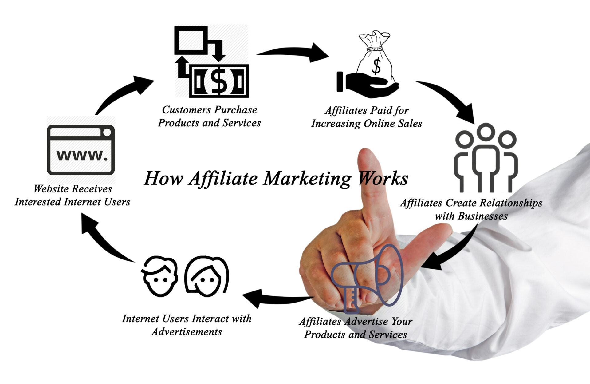 benefits of affiliate marketing